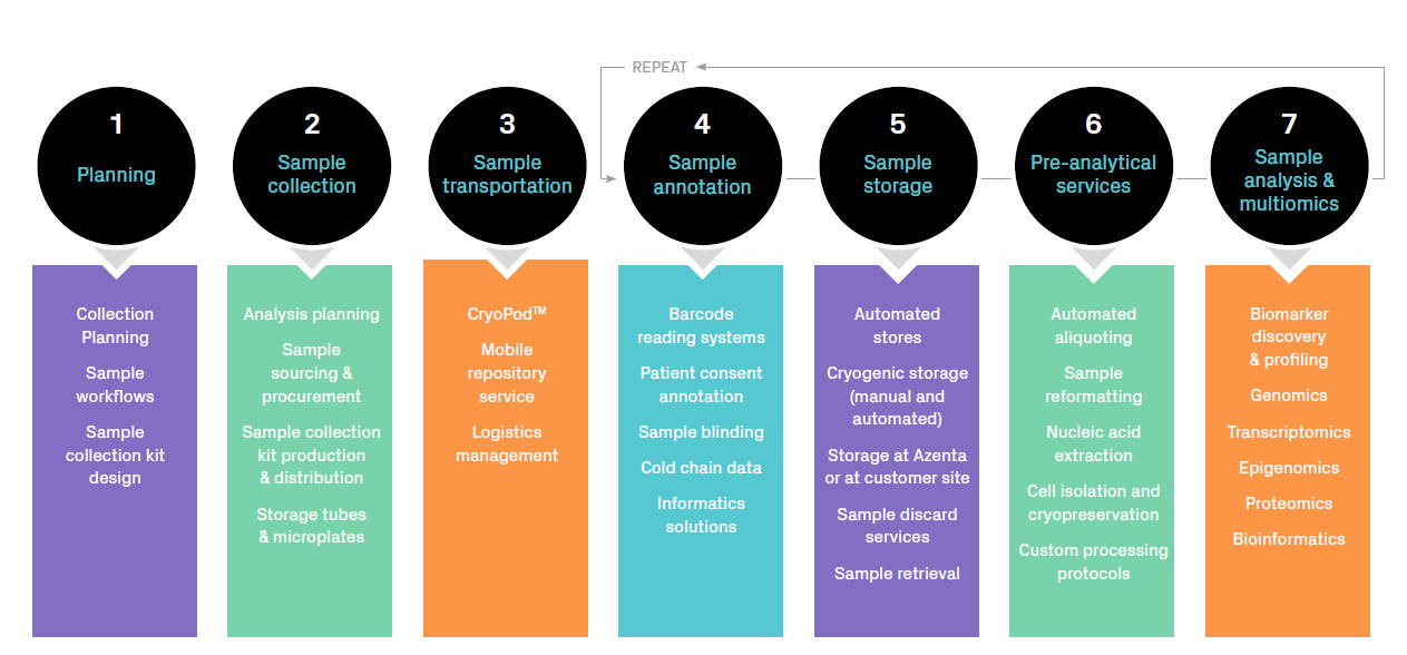 Biobanking challenges