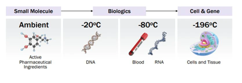 BioArc temperature ranges