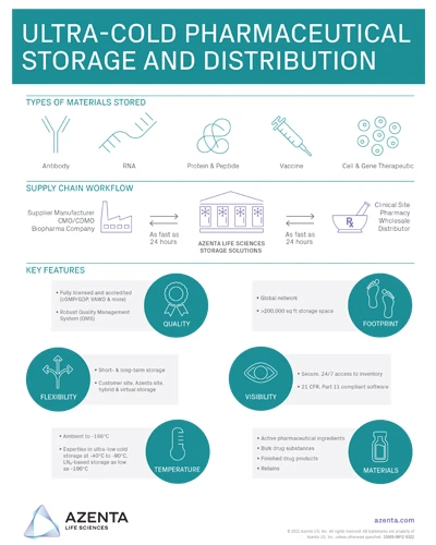 Ultra-Cold Pharmaceutical Storage and Distribution Infographic