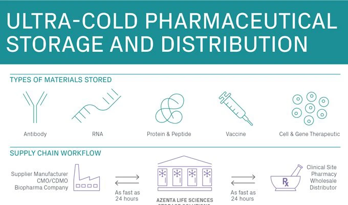 Ultra-Cold Pharmaceutical Storage and Distribution Infographic