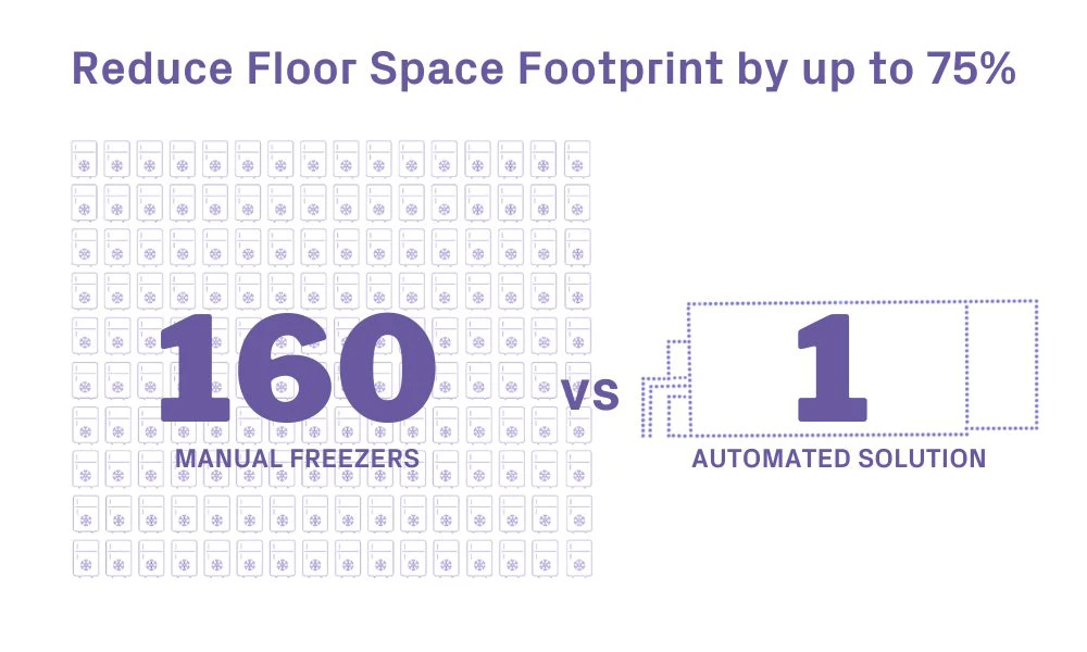 1 automated solution equals 160 manual freezers
