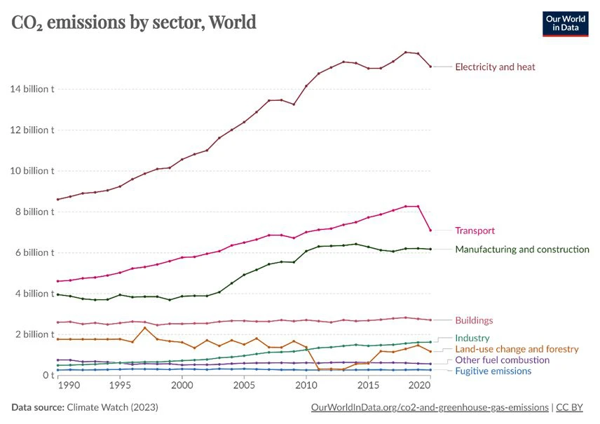 CO2 emissions graph